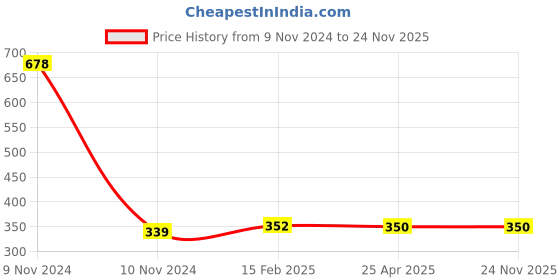 industrybuying.com Chint Surge Suppressor 200V-250VAC/DC SR2-B chint Price History Graph from 9 Nov 2024 to 24 Nov 2025