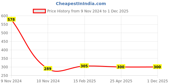 industrybuying.com Chint Surge Suppressor 24V-48VAC/DC SR2-A chint Price History Graph from 9 Nov 2024 to 30 Nov 2025