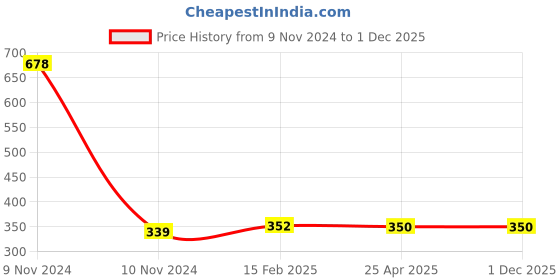 industrybuying.com Chint Surge Suppressor 380V-440VAC/DC SR2-B chint Price History Graph from 9 Nov 2024 to 1 Dec 2025