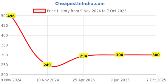 industrybuying.com Chint Surge Suppressor, SR2-C 100V-250V AC/DC chint Price History Graph from 9 Nov 2024 to 7 Oct 2025