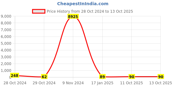 industrybuying.com Chint TB Terminal Blocks 15A TB-1506 chint Price History Graph from 28 Oct 2024 to 13 Oct 2025