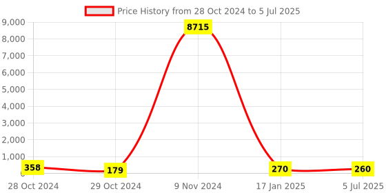 industrybuying.com Chint TB Terminal Blocks 25A TB-2512 chint Price History Graph from 28 Oct 2024 to 5 Jul 2025