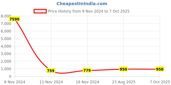industrybuying.com Chint Thermal Overload Relay 0.63-1A NR2-25 chint Price History Graph from 9 Nov 2024 to 7 Oct 2025