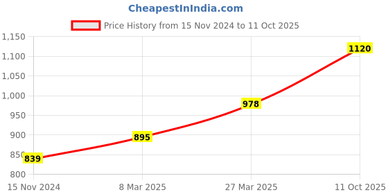 industrybuying.com Chint Thermal Overload Relay 1-1.6A NR2-11.5/Z chint Price History Graph from 15 Nov 2024 to 11 Oct 2025