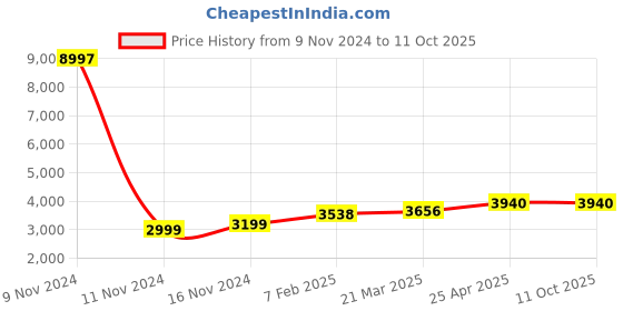 industrybuying.com Chint Thermal Overload Relay 110A-150A NR2-150 chint Price History Graph from 9 Nov 2024 to 10 Oct 2025