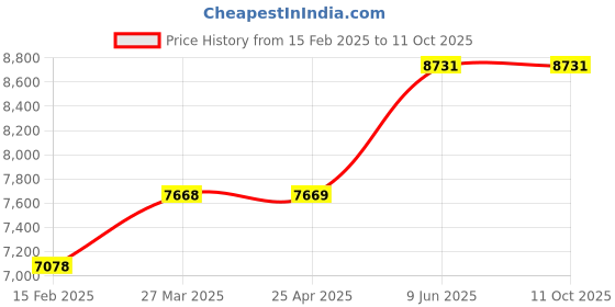 industrybuying.com Chint Thermal Overload Relay 125-200A NR2-200 chint Price History Graph from 15 Feb 2025 to 10 Oct 2025