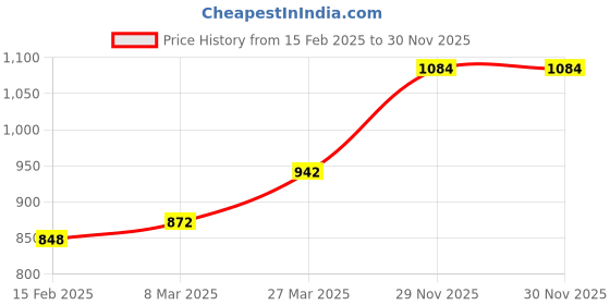 industrybuying.com Chint Thermal Overload Relay 1.25-2A NR2-11.5/Z chint Price History Graph from 15 Feb 2025 to 29 Nov 2025