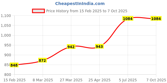 industrybuying.com Chint Thermal Overload Relay 1.6-2.5A NR2-11.5/Z chint Price History Graph from 15 Feb 2025 to 7 Oct 2025