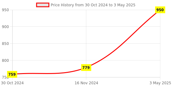 industrybuying.com Chint Thermal Overload Relay 17-25A NR2-25 chint Price History Graph from 30 Oct 2024 to 3 May 2025
