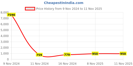 industrybuying.com Chint Thermal Overload Relay 2.5-4A NR2-25 chint Price History Graph from 9 Nov 2024 to 11 Nov 2025