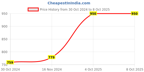 industrybuying.com Chint Thermal Overload Relay 5.5-8A NR2-25 chint Price History Graph from 30 Oct 2024 to 7 Oct 2025