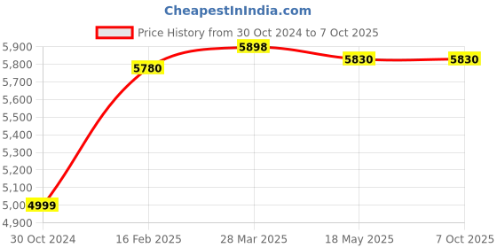 industrybuying.com Chint Three Phase 16KVR Self Healing Shunt Type Capacitor NWC1 chint Price History Graph from 30 Oct 2024 to 6 Oct 2025