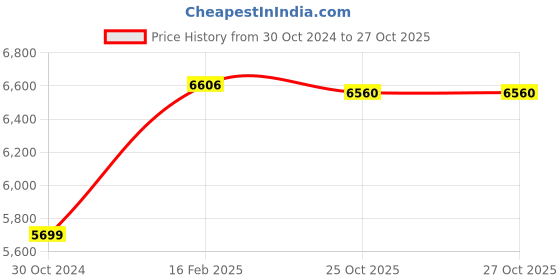 industrybuying.com Chint Three Phase 18KVR Self Healing Shunt Type Capacitor NWC1 chint Price History Graph from 30 Oct 2024 to 26 Oct 2025