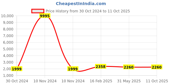 industrybuying.com Chint Three Phase 2.5KVR Cylindrical Self Healing Shunt Type Capacitor NWC5 chint Price History Graph from 30 Oct 2024 to 11 Oct 2025