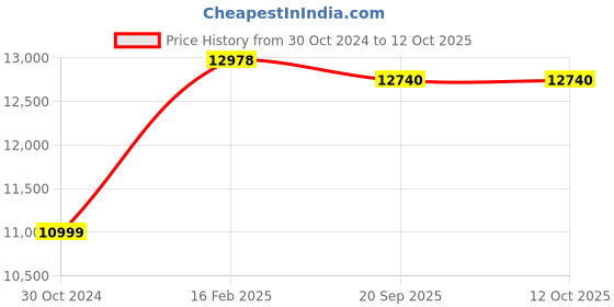 industrybuying.com Chint Three Phase 35KVR Self Healing Shunt Type Capacitor NWC1 chint Price History Graph from 30 Oct 2024 to 12 Oct 2025