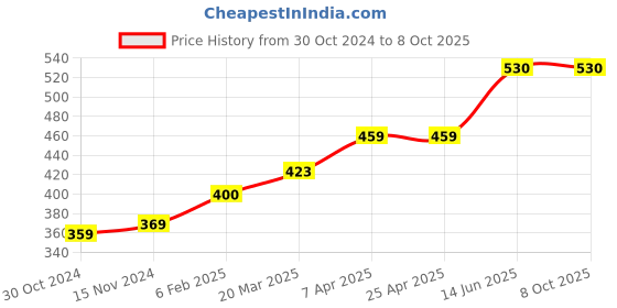 industrybuying.com Chint Top Mounted Auxiliary Contactor, AX-3M/40 chint Price History Graph from 30 Oct 2024 to 7 Oct 2025
