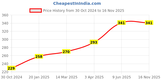 industrybuying.com Chint Top Mounted Auxiliary Contactor, AX-3X/04 chint Price History Graph from 30 Oct 2024 to 16 Nov 2025