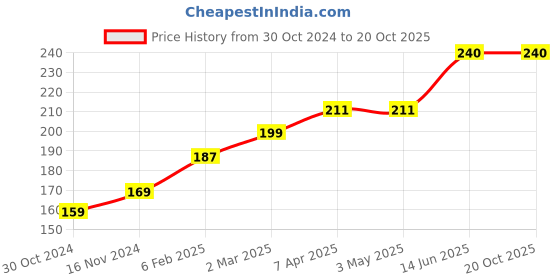 industrybuying.com Chint Top Mounted Auxiliary Contactor, AX-3X/20 chint Price History Graph from 30 Oct 2024 to 19 Oct 2025