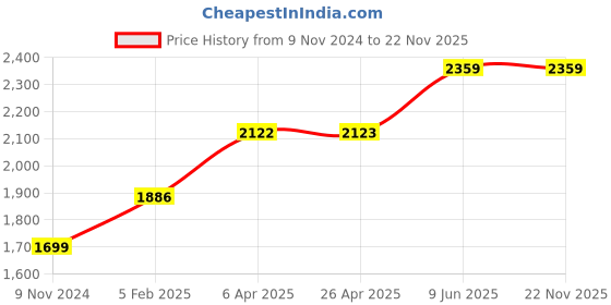 industrybuying.com Chint Type A 2 Pole Residual Current Circuit Breaker 40A NL1-63 chint Price History Graph from 9 Nov 2024 to 22 Nov 2025