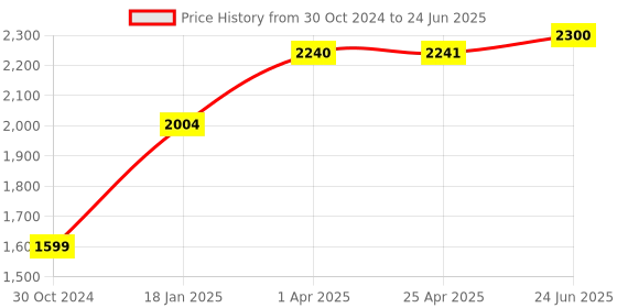 industrybuying.com Chint Type A 2 Pole Residual Current Circuit Breaker 6kA NL1-63 chint Price History Graph from 30 Oct 2024 to 24 Jun 2025