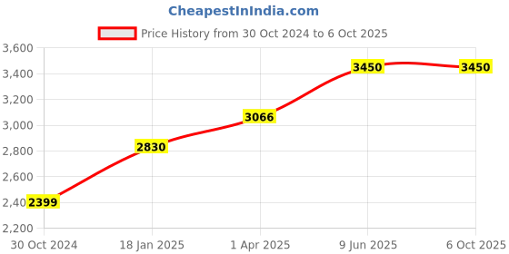 industrybuying.com Chint Type A 4 Pole Residual Current Circuit Breaker 100mA NL1-63 chint Price History Graph from 30 Oct 2024 to 6 Oct 2025