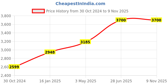 industrybuying.com Chint Type A 4 Pole Residual Current Circuit Breaker 10kA NL1-63 chint Price History Graph from 30 Oct 2024 to 9 Nov 2025