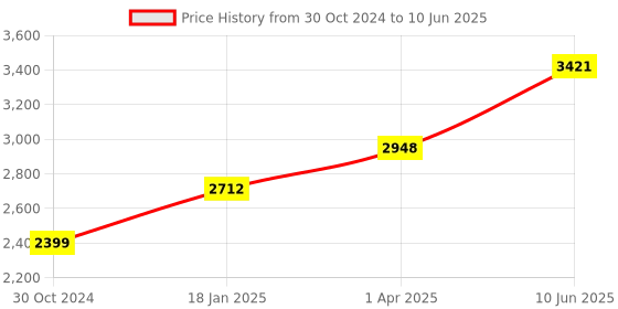 industrybuying.com Chint Type-A 4 Pole Residual Current Circuit Breaker 300mA NL1-63 chint Price History Graph from 30 Oct 2024 to 10 Jun 2025