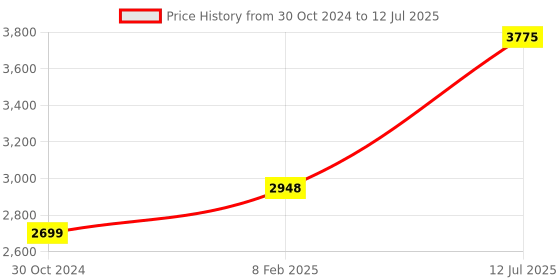 industrybuying.com Chint Type A 4 Pole Residual Current Circuit Breaker 63A NL1-63 chint Price History Graph from 30 Oct 2024 to 12 Jul 2025