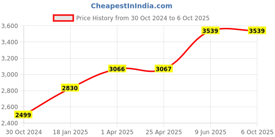 industrybuying.com Chint Type-A 4 Pole Residual Current Circuit Breaker 6kA NL1-63 chint Price History Graph from 30 Oct 2024 to 6 Oct 2025