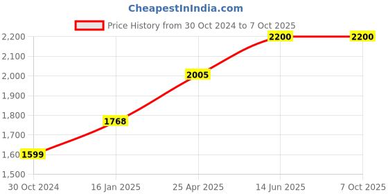industrybuying.com Chint Type-AC 2 Pole Residual Current Circuit Breaker 100mA NL1-63 chint Price History Graph from 30 Oct 2024 to 6 Oct 2025