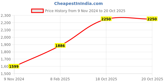 industrybuying.com Chint Type AC 2 Pole Residual Current Circuit Breaker 10kA NL1-63 chint Price History Graph from 9 Nov 2024 to 20 Oct 2025