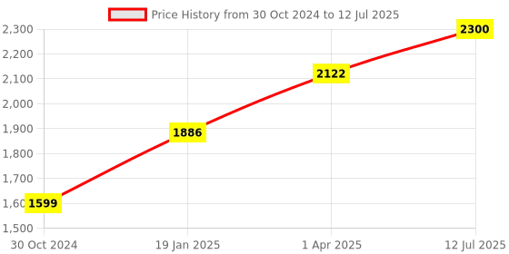 industrybuying.com Chint Type-AC 2 Pole Residual Current Circuit Breaker 10kA NL1-63 chint Price History Graph from 30 Oct 2024 to 12 Jul 2025