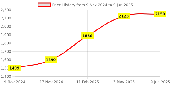 industrybuying.com Chint Type AC 2 Pole Residual Current Circuit Breaker 40A NL1-63 chint Price History Graph from 9 Nov 2024 to 9 Jun 2025
