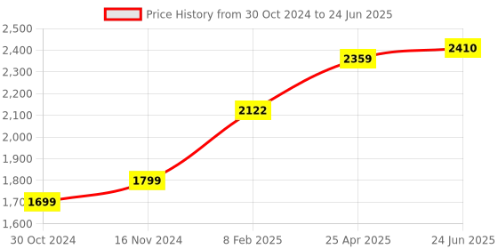industrybuying.com Chint Type AC 2 Pole Residual Current Circuit Breaker 63A NL1-63 chint Price History Graph from 30 Oct 2024 to 24 Jun 2025