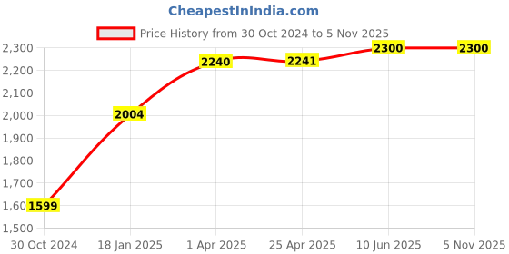 industrybuying.com Chint Type-AC 2 Pole Residual Current Circuit Breaker 63A NL1-63 chint Price History Graph from 30 Oct 2024 to 5 Nov 2025