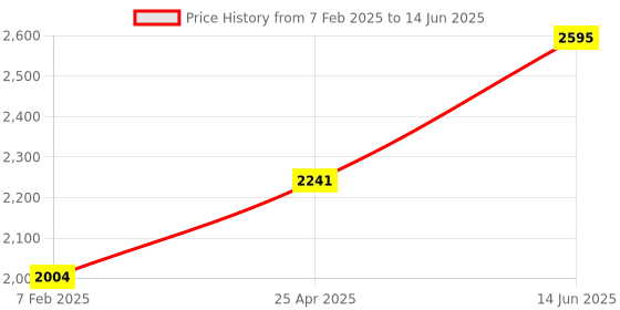 industrybuying.com Chint Type AC 2 Pole Residual Current Circuit Breaker 6kA NL1-100 chint Price History Graph from 7 Feb 2025 to 14 Jun 2025