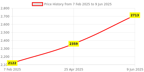 industrybuying.com Chint Type-AC 2 Pole Residual Current Circuit Breaker 6kA NL1-100 chint Price History Graph from 7 Feb 2025 to 9 Jun 2025