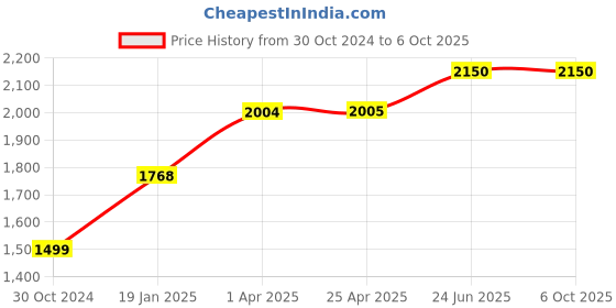 industrybuying.com Chint Type AC 2 Pole Residual Current Circuit Breaker 6kA NL1-63 chint Price History Graph from 30 Oct 2024 to 6 Oct 2025