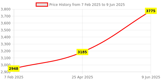 industrybuying.com Chint Type AC 4 Pole Residual Current Circuit Breaker 100A NL1-100 chint Price History Graph from 7 Feb 2025 to 9 Jun 2025