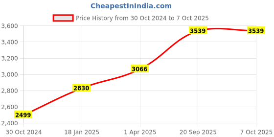 industrybuying.com Chint Type AC 4 Pole Residual Current Circuit Breaker 10kA NL1-63 chint Price History Graph from 30 Oct 2024 to 5 Oct 2025