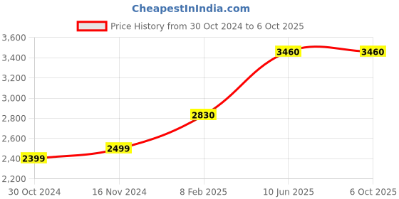 industrybuying.com Chint Type-AC 4 Pole Residual Current Circuit Breaker 10kA NL1-63 chint Price History Graph from 30 Oct 2024 to 5 Oct 2025