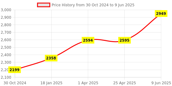 industrybuying.com Chint Type-AC 4 Pole Residual Current Circuit Breaker 25A NL1-63 chint Price History Graph from 30 Oct 2024 to 9 Jun 2025