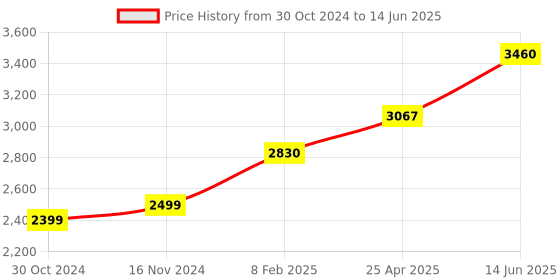 industrybuying.com Chint Type-AC 4 Pole Residual Current Circuit Breaker 300mA NL1-63 chint Price History Graph from 30 Oct 2024 to 14 Jun 2025
