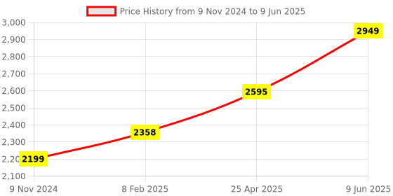 industrybuying.com Chint Type AC 4 Pole Residual Current Circuit Breaker 30mA NL1-63 chint Price History Graph from 9 Nov 2024 to 9 Jun 2025