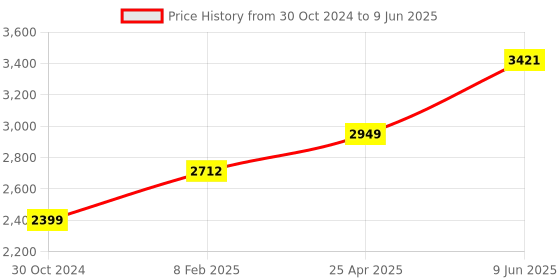 industrybuying.com Chint Type AC 4 Pole Residual Current Circuit Breaker 63A NL1-63 chint Price History Graph from 30 Oct 2024 to 9 Jun 2025