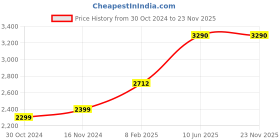 industrybuying.com Chint Type AC 4 Pole Residual Current Circuit Breaker NL1-63 chint Price History Graph from 30 Oct 2024 to 22 Nov 2025