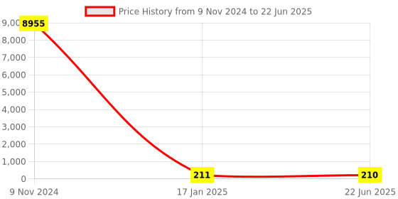 industrybuying.com Chint Yellow Pushbutton 1NO G NP2-BA51 chint Price History Graph from 9 Nov 2024 to 22 Jun 2025