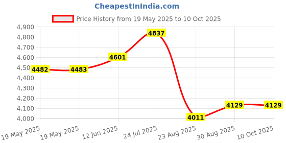 industrybuying.com CHIP QUIK Paste, Rework, 63/37, 10Cc, SMD4300AX10 chip quik Price History Graph from 19 May 2025 to 10 Oct 2025
