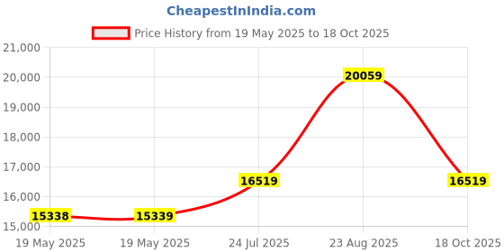 industrybuying.com CHIP QUIK Removal Alloy, 6.5", SMD16 (Pack of 30) chip quik Price History Graph from 19 May 2025 to 18 Oct 2025