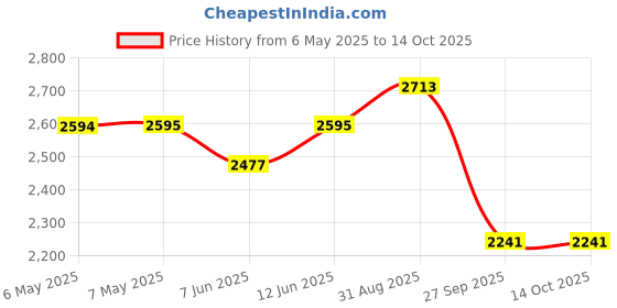 industrybuying.com CHIP QUIK Removal Kit, Smd, Syringe, SMD1 chip quik Price History Graph from 6 May 2025 to 14 Oct 2025